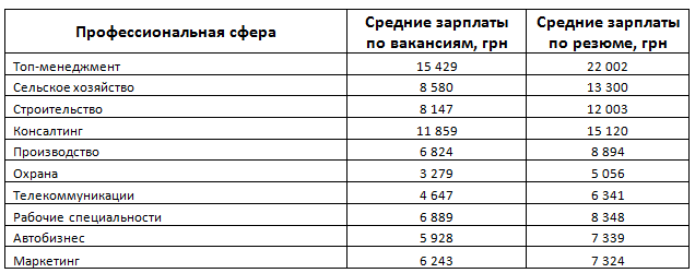 отлично профессии и зарплата список 2016 таблица менее, среди